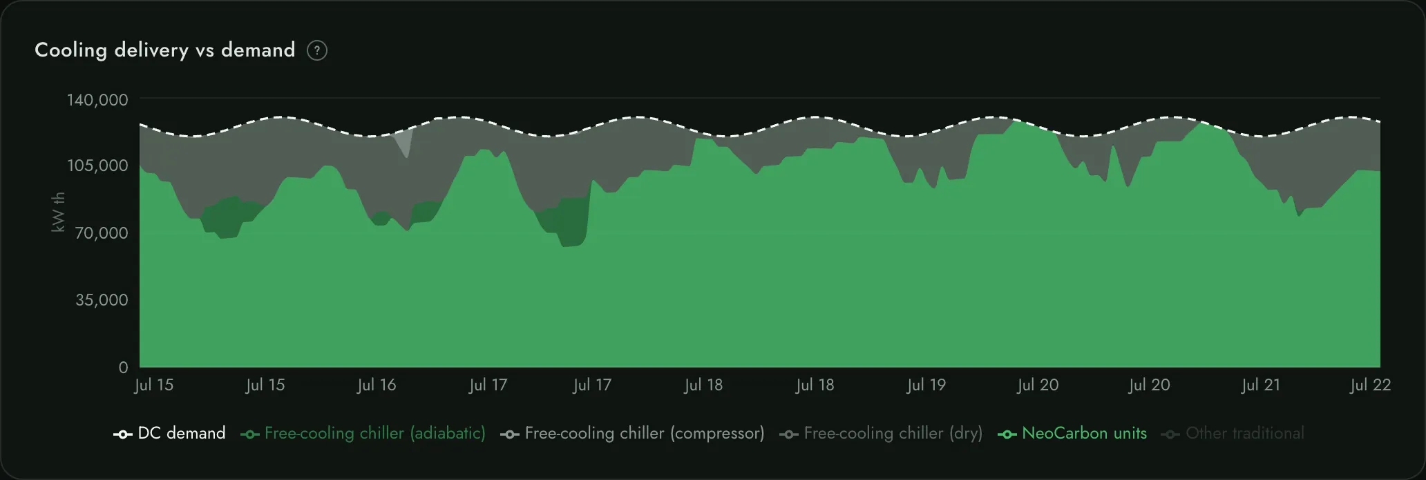 NAICO chart of cooling delivery against demand over one July week: our units carry most of the load, traditional chillers cover the rest