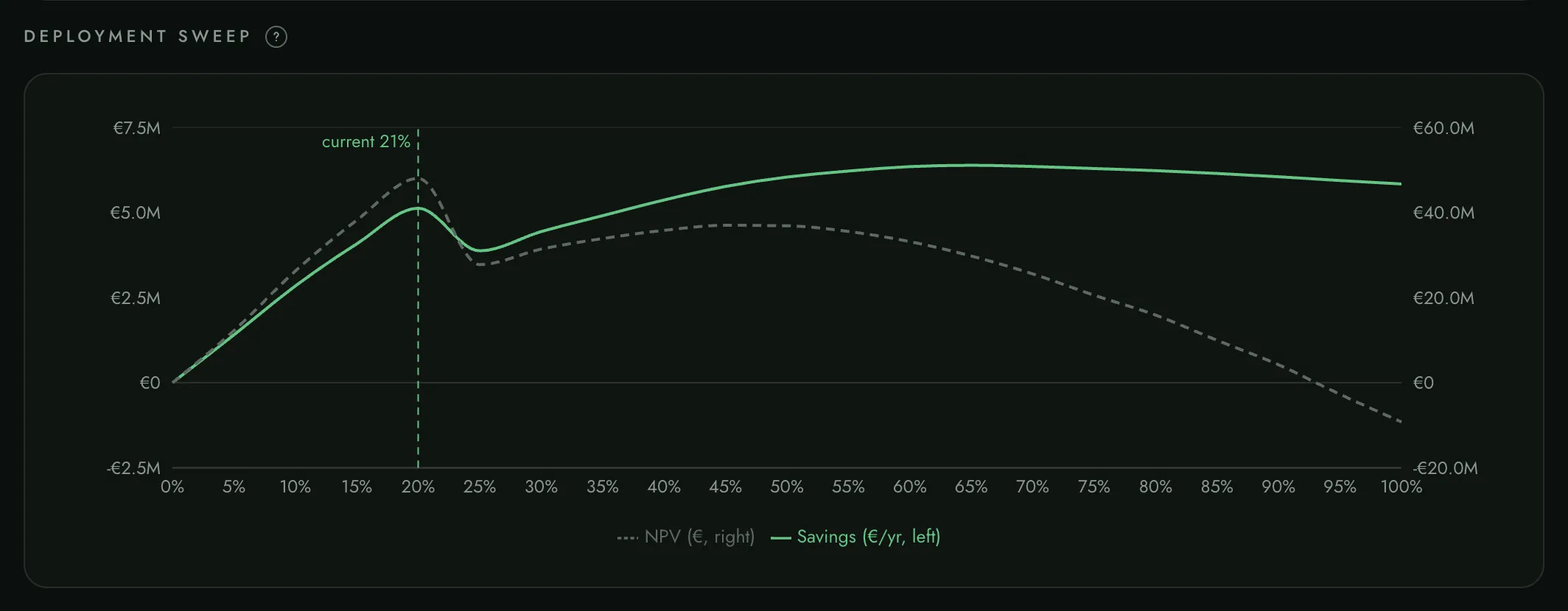 NAICO deployment sweep: savings and net present value across NeoCarbon shares of the installed cooling capacity from 0% to 100%, with the scenario at 21%, the share with the highest net present value