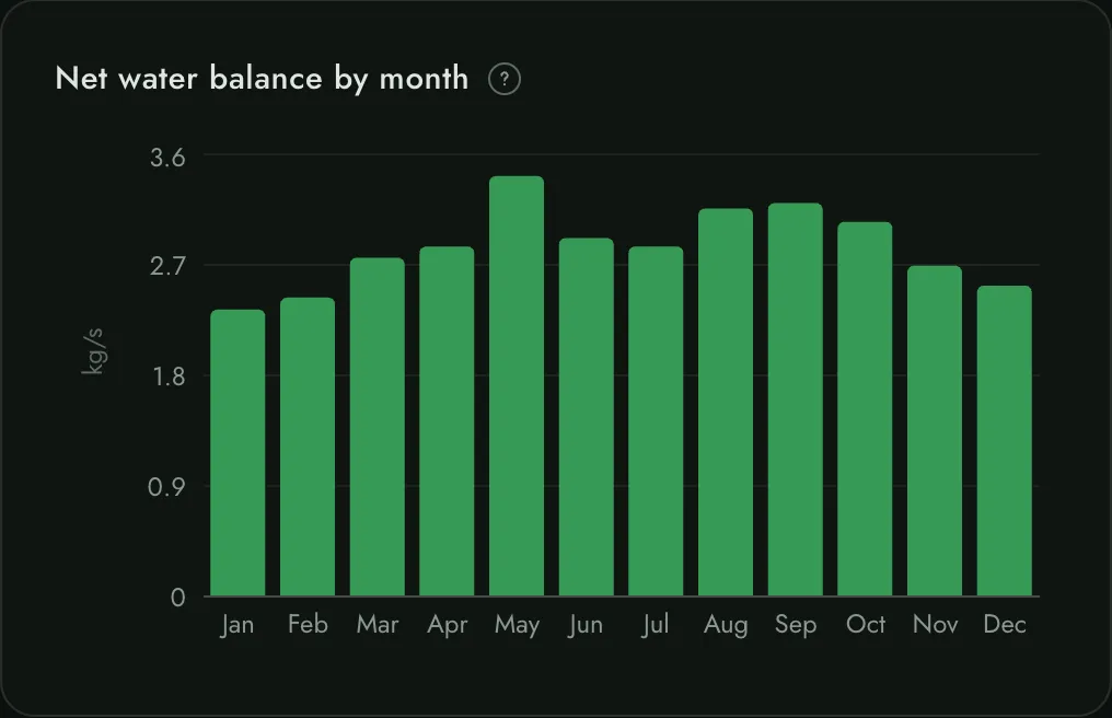 NAICO chart of the net water balance by month: in every month, our units recover more water from the air than the cooling system consumes